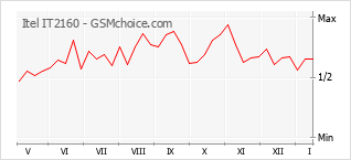 手機聲望改變圖表 Itel IT2160