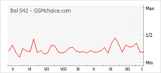 Diagramm der Poplularitätveränderungen von Itel S42