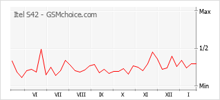 Gráfico de los cambios de popularidad Itel S42