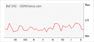 Le graphique de popularité de Itel S42