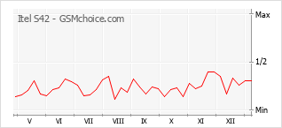 Grafico di modifiche della popolarità del telefono cellulare Itel S42