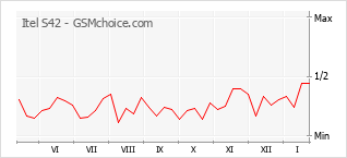 Populariteit van de telefoon: diagram Itel S42