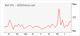 Popularity chart of Itel S41