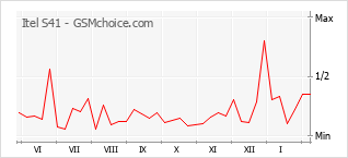 Le graphique de popularité de Itel S41