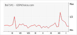 Grafico di modifiche della popolarità del telefono cellulare Itel S41