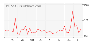 Диаграмма изменений популярности телефона Itel S41