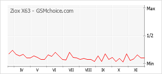 Diagramm der Poplularitätveränderungen von Ziox X63