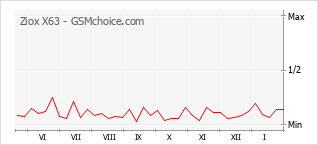 Le graphique de popularité de Ziox X63