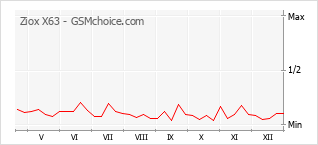 Grafico di modifiche della popolarità del telefono cellulare Ziox X63