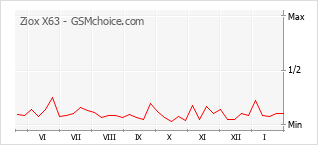 Диаграмма изменений популярности телефона Ziox X63