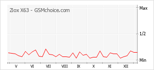 手机声望改变图表 Ziox X63