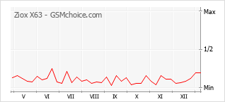 手機聲望改變圖表 Ziox X63