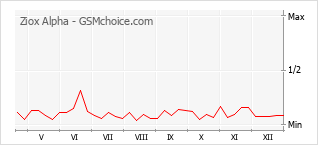 Popularity chart of Ziox Alpha
