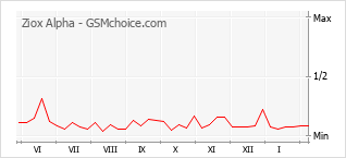 Traçar mudanças de populariedade do telemóvel Ziox Alpha