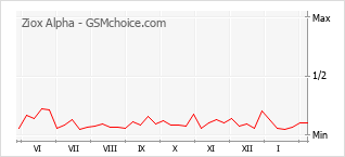 手机声望改变图表 Ziox Alpha
