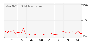 Le graphique de popularité de Ziox X73
