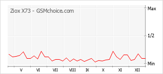 Grafico di modifiche della popolarità del telefono cellulare Ziox X73