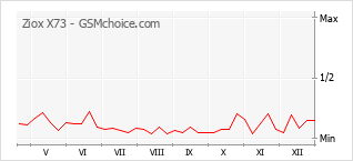 Traçar mudanças de populariedade do telemóvel Ziox X73