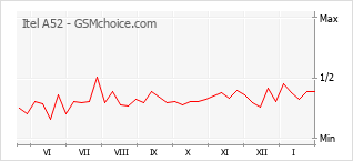 Popularity chart of Itel A52