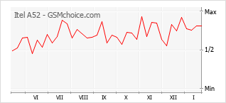 Le graphique de popularité de Itel A52