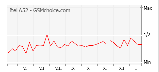 Populariteit van de telefoon: diagram Itel A52