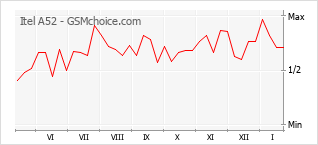 Traçar mudanças de populariedade do telemóvel Itel A52