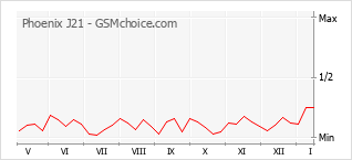 Diagramm der Poplularitätveränderungen von Phoenix J21