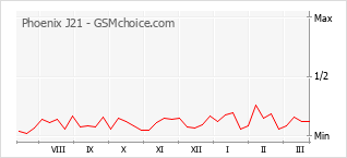 Popularity chart of Phoenix J21
