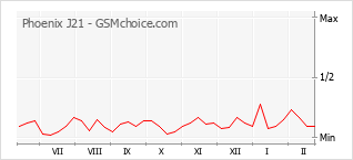 Le graphique de popularité de Phoenix J21