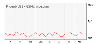 Populariteit van de telefoon: diagram Phoenix J21