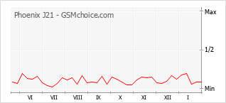 Traçar mudanças de populariedade do telemóvel Phoenix J21