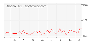 手机声望改变图表 Phoenix J21