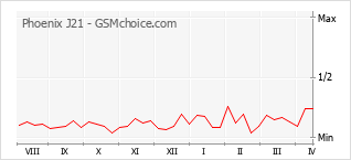 手機聲望改變圖表 Phoenix J21