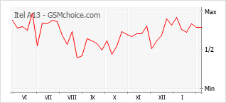 Popularity chart of Itel A13