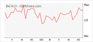 Gráfico de los cambios de popularidad Itel A13