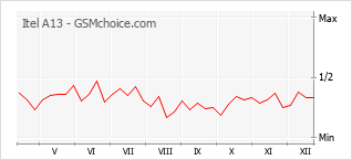 Populariteit van de telefoon: diagram Itel A13