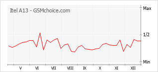 Traçar mudanças de populariedade do telemóvel Itel A13