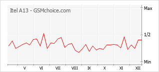 Диаграмма изменений популярности телефона Itel A13