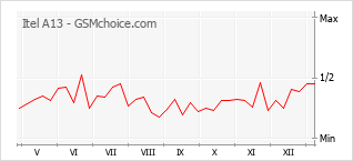 手机声望改变图表 Itel A13