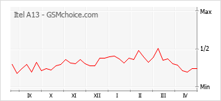 手機聲望改變圖表 Itel A13
