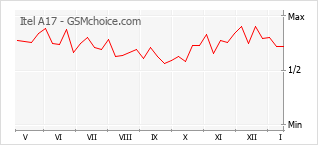 Gráfico de los cambios de popularidad Itel A17