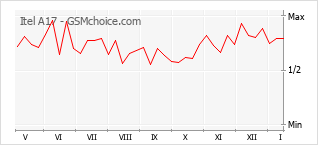 Le graphique de popularité de Itel A17