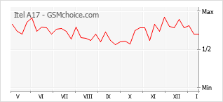 Populariteit van de telefoon: diagram Itel A17
