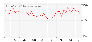 Traçar mudanças de populariedade do telemóvel Itel A17