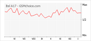 Диаграмма изменений популярности телефона Itel A17