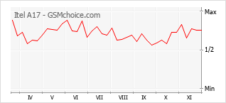 手機聲望改變圖表 Itel A17