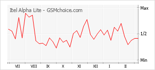 Popularity chart of Itel Alpha Lite