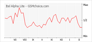 Le graphique de popularité de Itel Alpha Lite