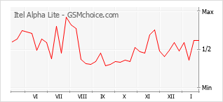 Populariteit van de telefoon: diagram Itel Alpha Lite