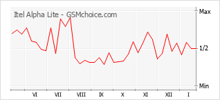 Traçar mudanças de populariedade do telemóvel Itel Alpha Lite